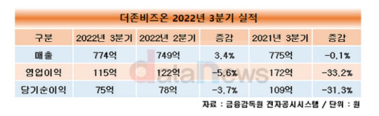 더존비즈온 분기실적 추이